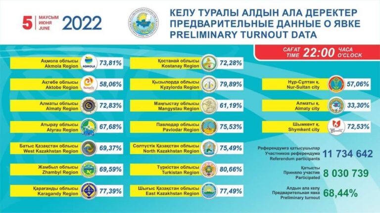 ТҮРКІСТАН ОБЛЫСЫ РЕФЕРЕНДУМ ҚОРЫТЫНДЫСЫ БОЙЫНША КӨШ БАСТАДЫ