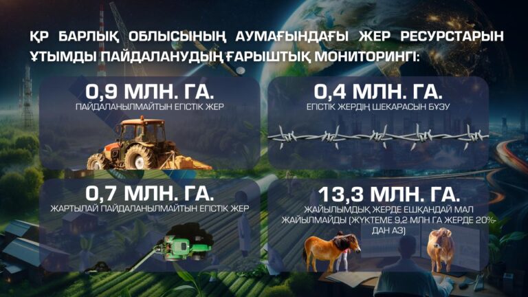 Ғарыштық мониторинг пайдалы қазбаларды заңсыз өндірудің 2503 жағдайын анықтады