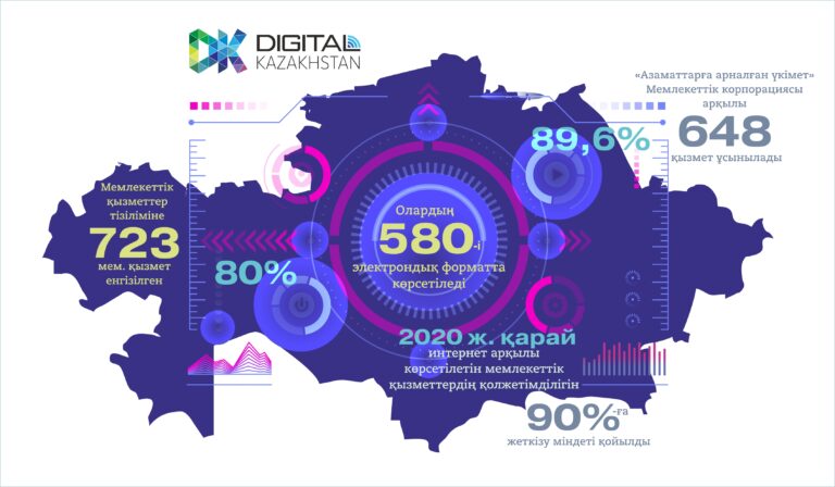 Цифрлық әлемде желідегі қауіпсіздік бірінші орында тұрады