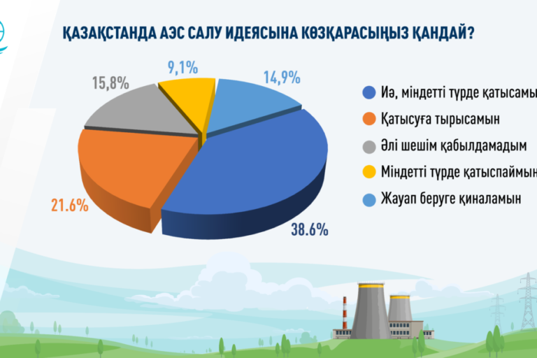 Қазақстанда АЭС қолдаушыларының саны артып келеді – сауалнама<br />
<b>Deprecated</b>: strip_tags(): Passing null to parameter #1 ($string) of type string is deprecated in <b>/var/www/vhosts/aptanews.kz/aptamedia.kz/wp-content/themes/Newspaper/loop-single.php</b> on line <b>64</b><br />
Қазақстанда АЭС қолдаушыларының саны артып келеді – сауалнама