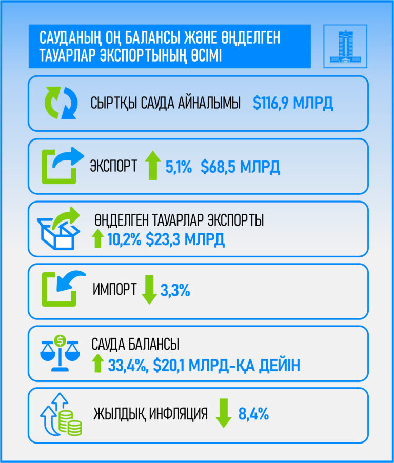 Жыл қорытындысы: Ел экономикасының шикізаттық емес секторды дамыту, инвестиция тарту және бизнесті қолдау шараларын күшейту арқылы өсуі