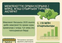 Мемлекеттік орман қорына 2 млрд. ағаш отырғызу туралы ақпарат