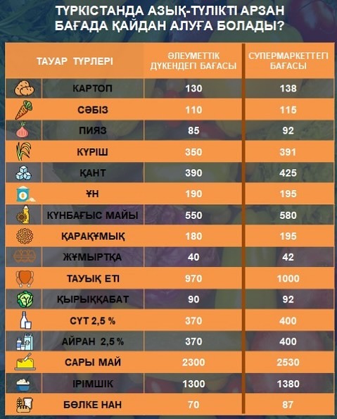 ТҮРКІСТАНДА ӘЛЕУМЕТТІК ДҮКЕНДЕРДЕ АЗЫҚ-ТҮЛІК ТАУАРЛАРЫ ТӨМЕН БАҒАДА САТЫЛУДА